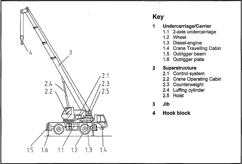 Crawler crane structure breakdown