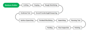 Production Process of Nippon Sharyo DHP80 Top Roller